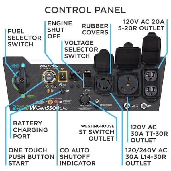 Westinghouse WGen5300DFc – 5300 Watt Electric Start Dual-Fuel Portable Generator w/ Wireless Remote Start, RV Outlet & CO Sensor (49-State) - Image 7